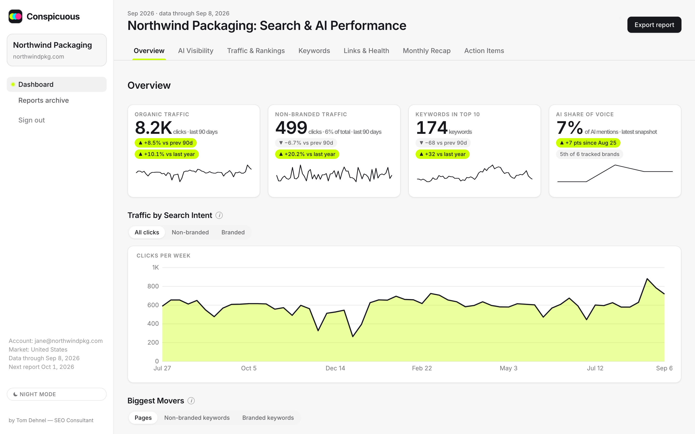 The Conspicuous overview: organic traffic, non-branded traffic, keywords in the top 10 and AI share of voice, with a weekly clicks chart